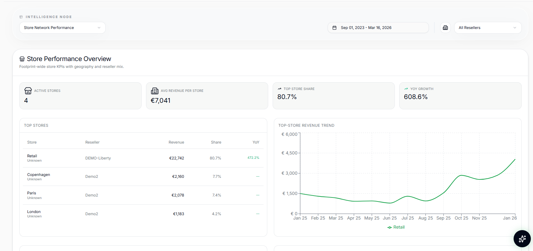 TaskifAI analytics dashboard with sell-through trends and SKU performance charts